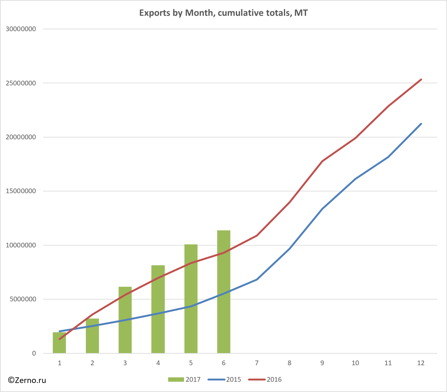 Exports by Month, cumulative totals, MT
